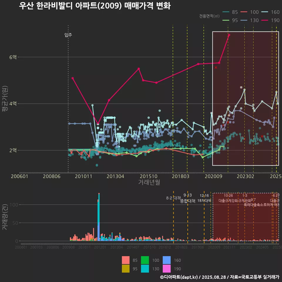 우산 한라비발디 아파트(2009) 매매가격 변화
