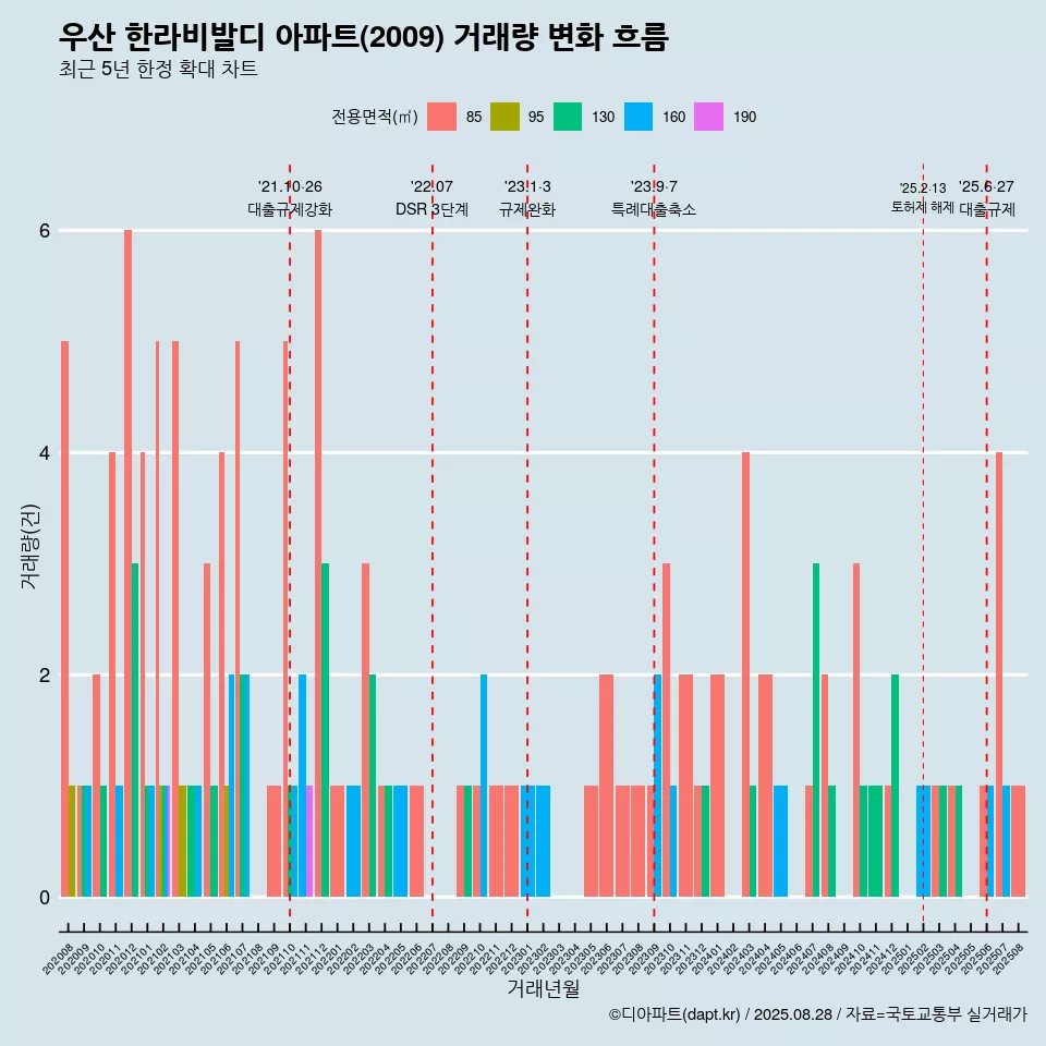우산 한라비발디 아파트(2009) 거래량 변화 흐름