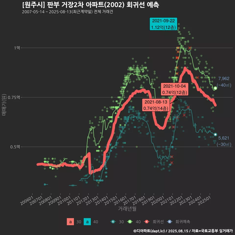 [원주시] 판부 거장2차 아파트(2002) 회귀선 예측
