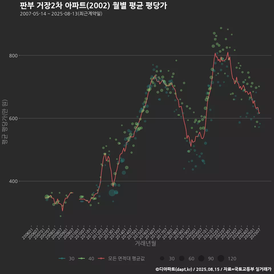 판부 거장2차 아파트(2002) 월별 평균 평당가