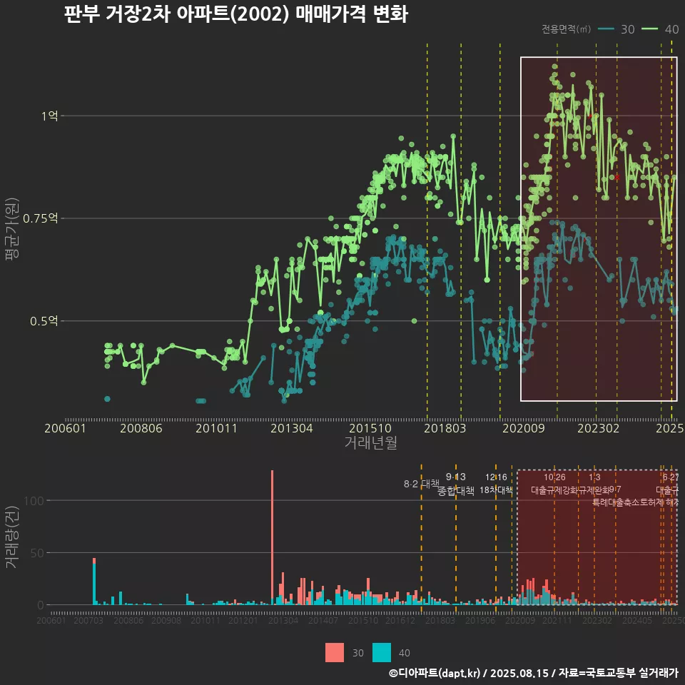 판부 거장2차 아파트(2002) 매매가격 변화