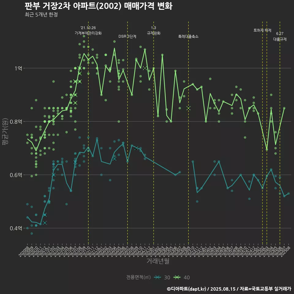판부 거장2차 아파트(2002) 매매가격 변화