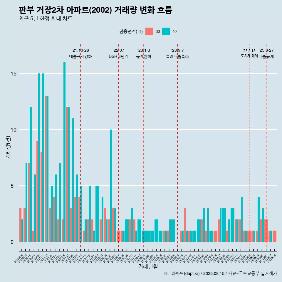 판부 거장2차 아파트(2002) 거래량 변화 흐름