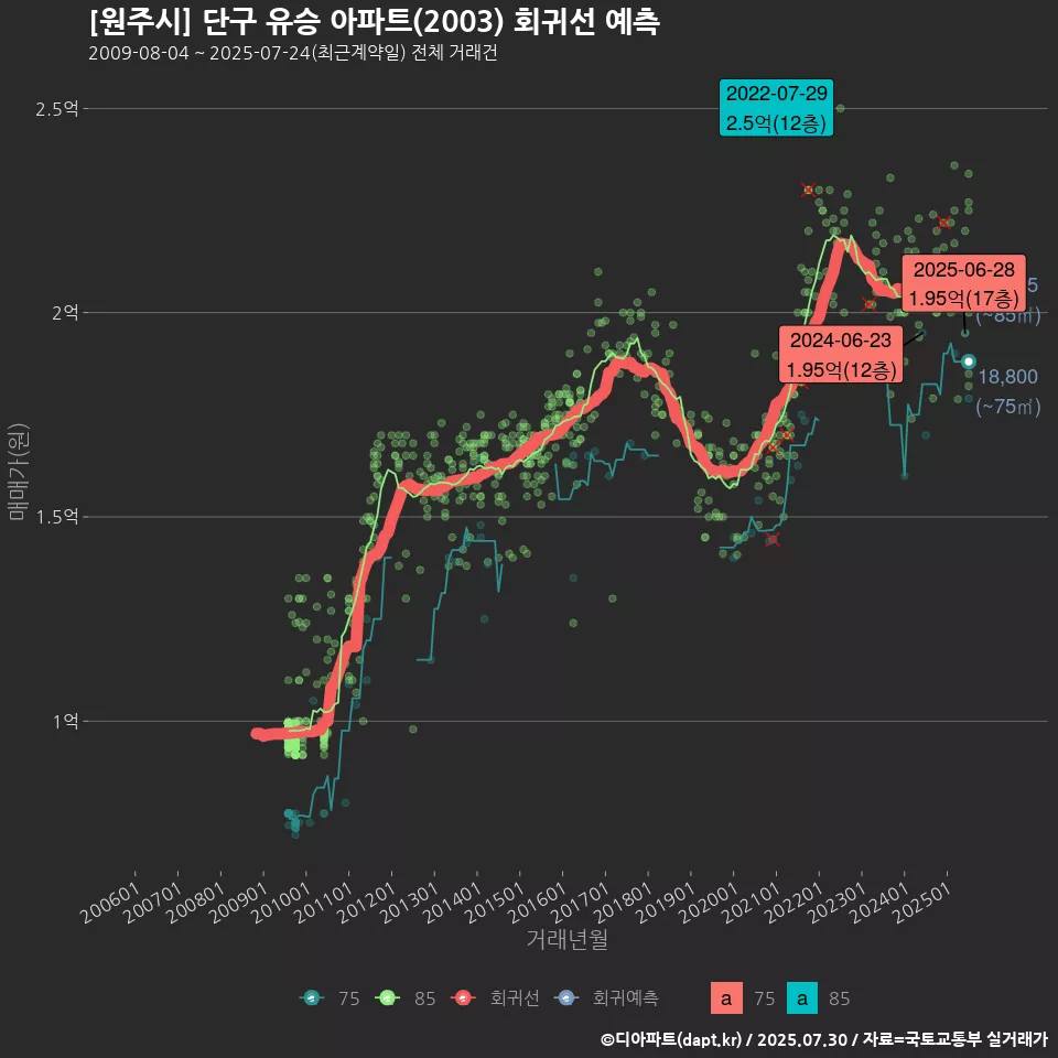 [원주시] 단구 유승 아파트(2003) 회귀선 예측