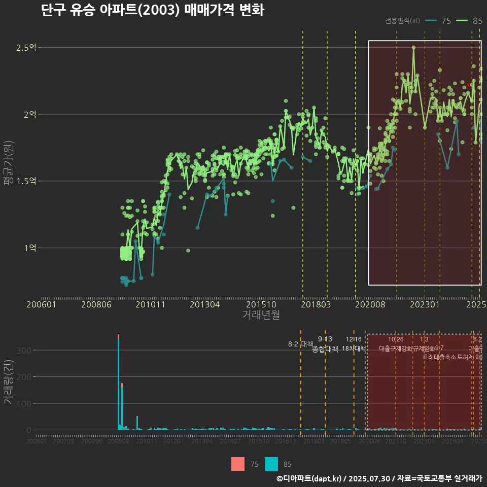 단구 유승 아파트(2003) 매매가격 변화