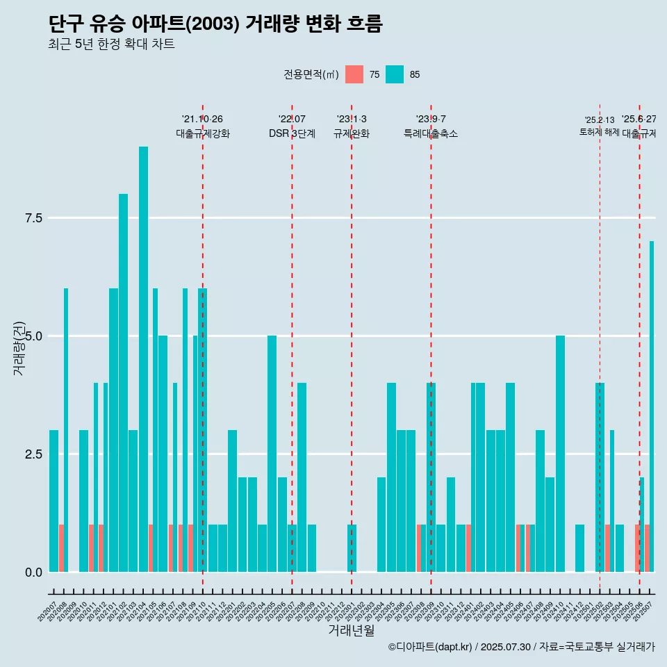 단구 유승 아파트(2003) 거래량 변화 흐름