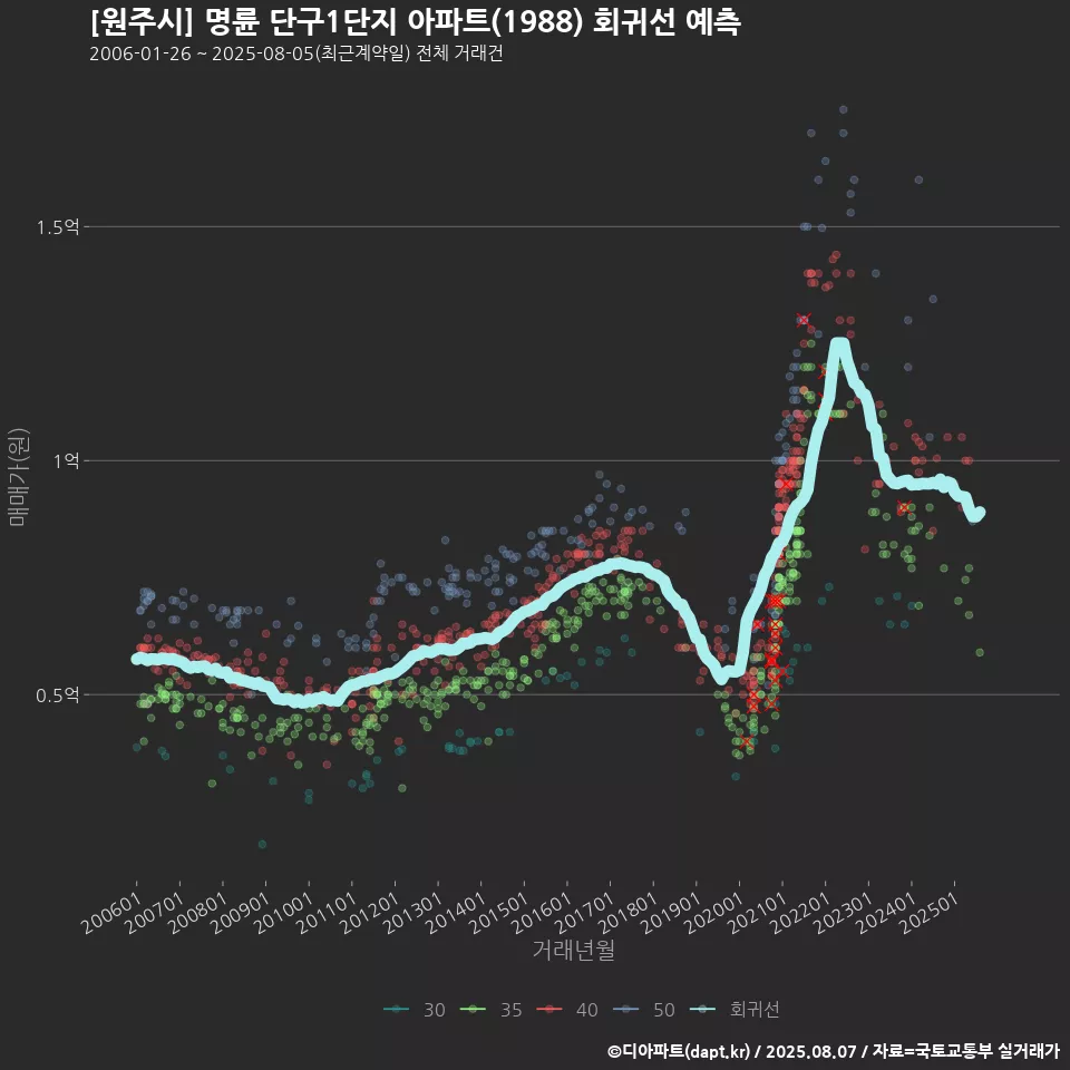 [원주시] 명륜 단구1단지 아파트(1988) 회귀선 예측