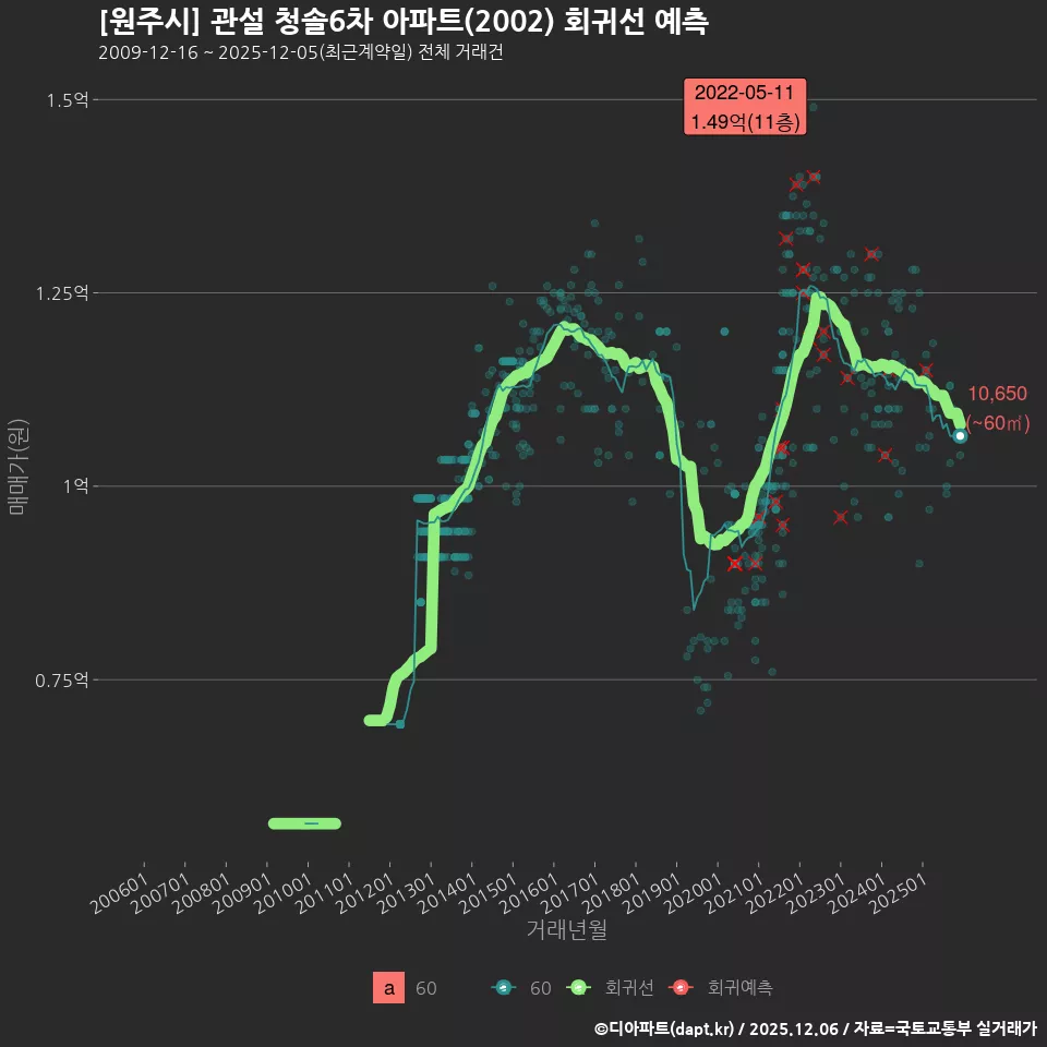 [원주시] 관설 청솔6차 아파트(2002) 회귀선 예측