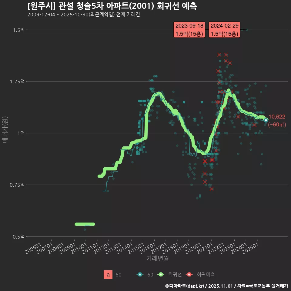 [원주시] 관설 청솔5차 아파트(2001) 회귀선 예측