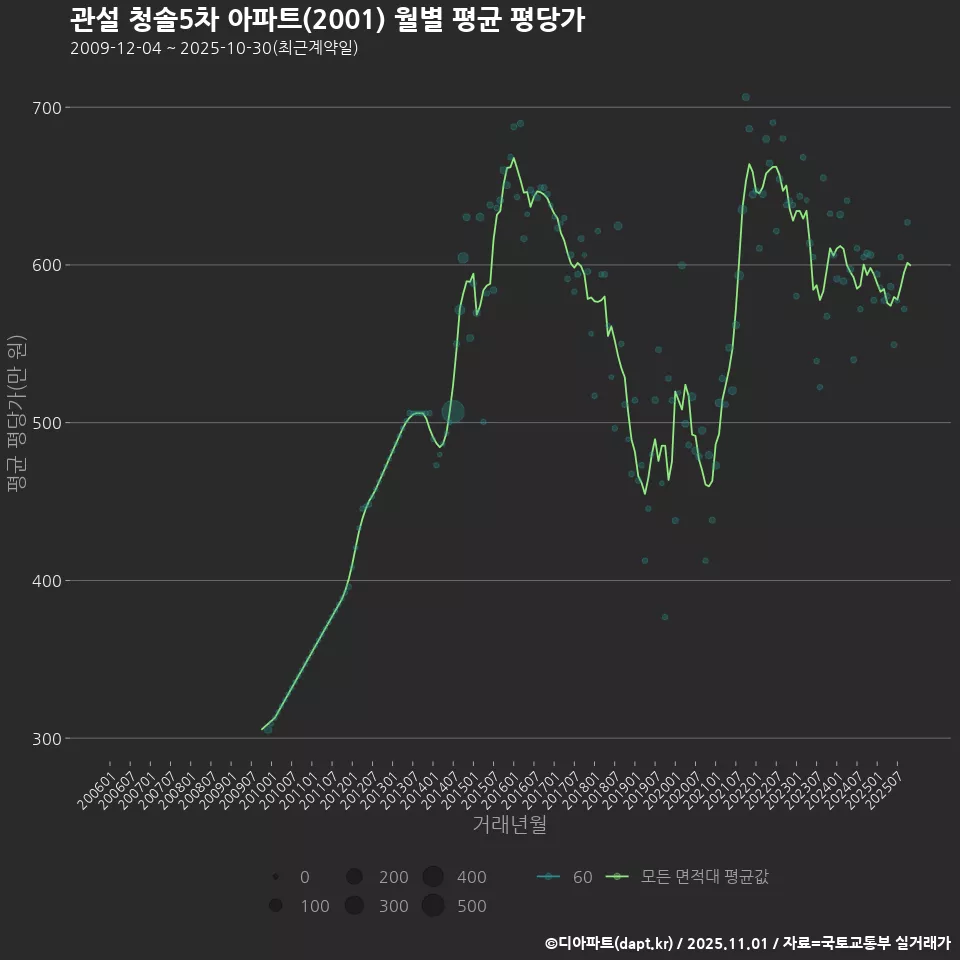 관설 청솔5차 아파트(2001) 월별 평균 평당가