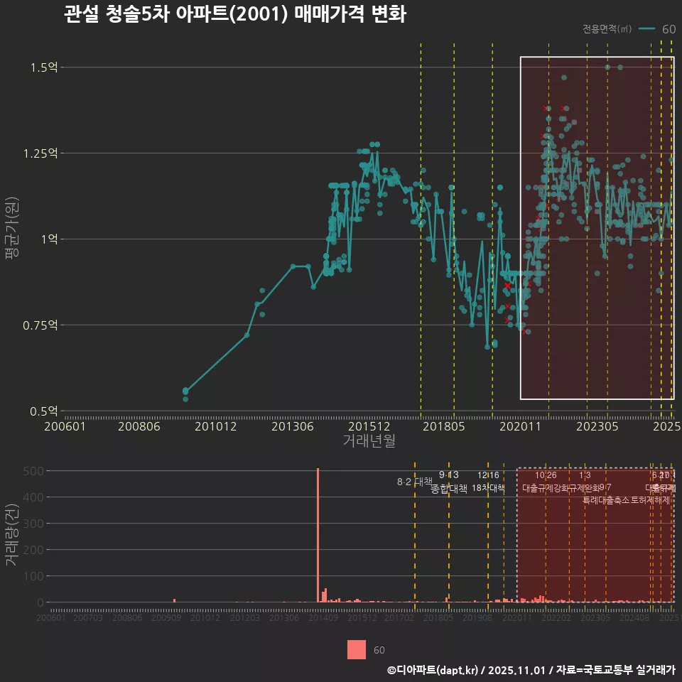 관설 청솔5차 아파트(2001) 매매가격 변화