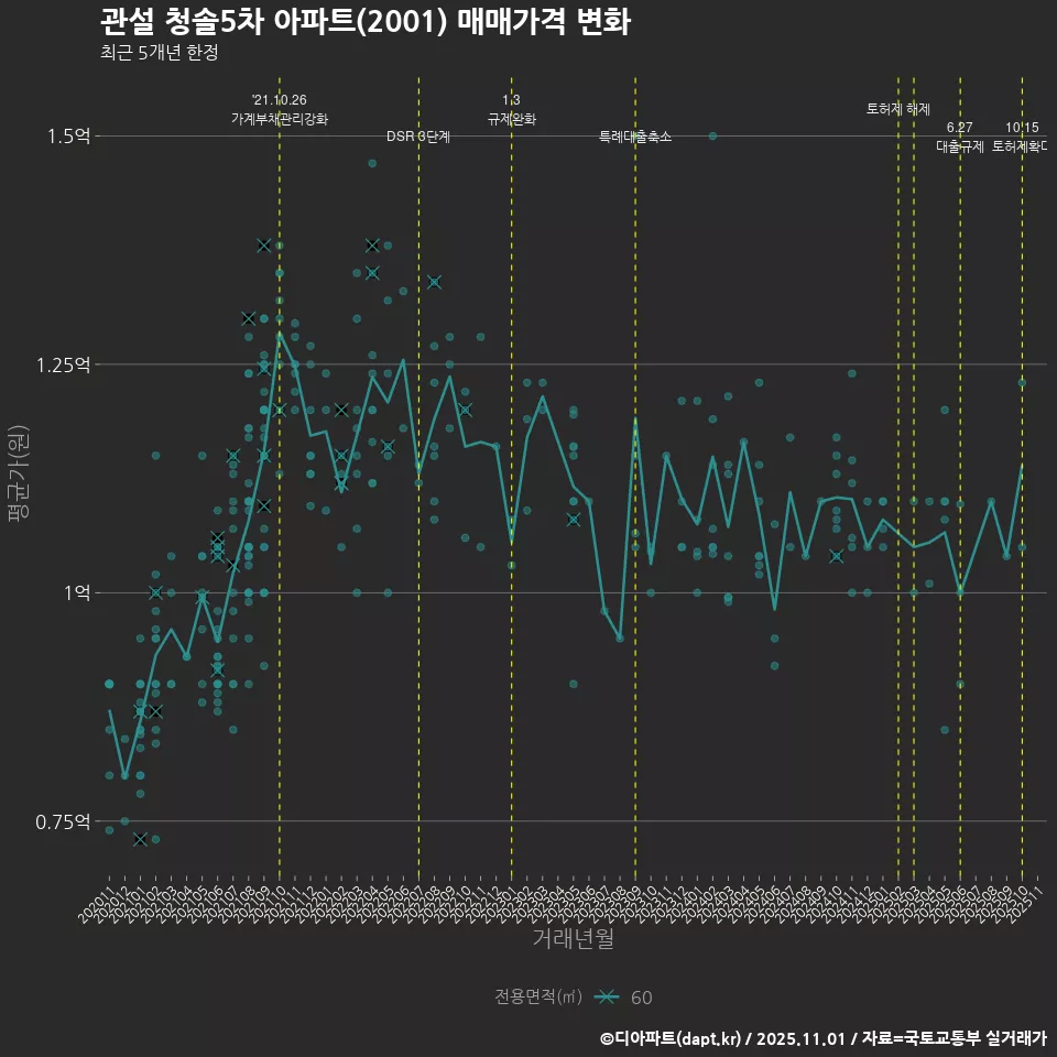 관설 청솔5차 아파트(2001) 매매가격 변화