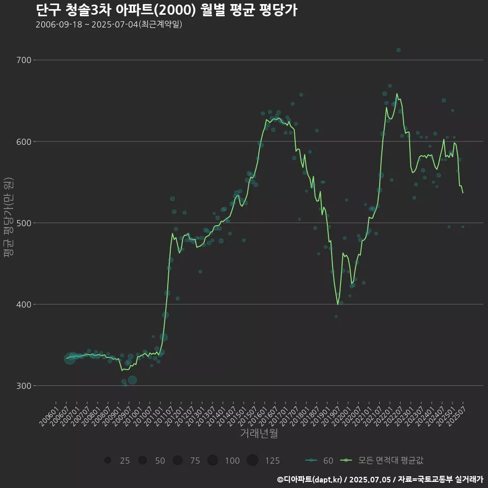 단구 청솔3차 아파트(2000) 월별 평균 평당가
