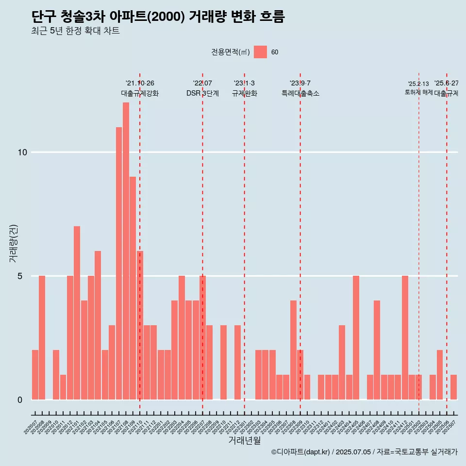 단구 청솔3차 아파트(2000) 거래량 변화 흐름