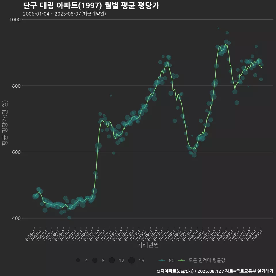 단구 대림 아파트(1997) 월별 평균 평당가