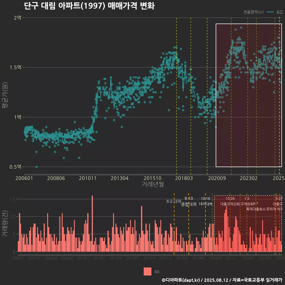 단구 대림 아파트(1997) 매매가격 변화