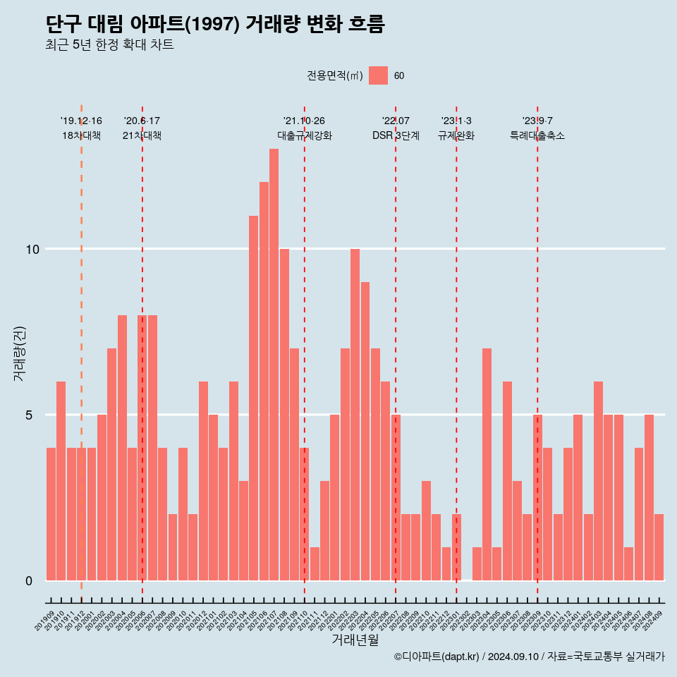 단구 대림 아파트(1997) 거래량 변화 흐름