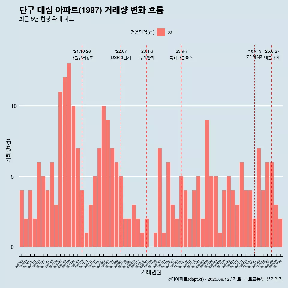 단구 대림 아파트(1997) 거래량 변화 흐름