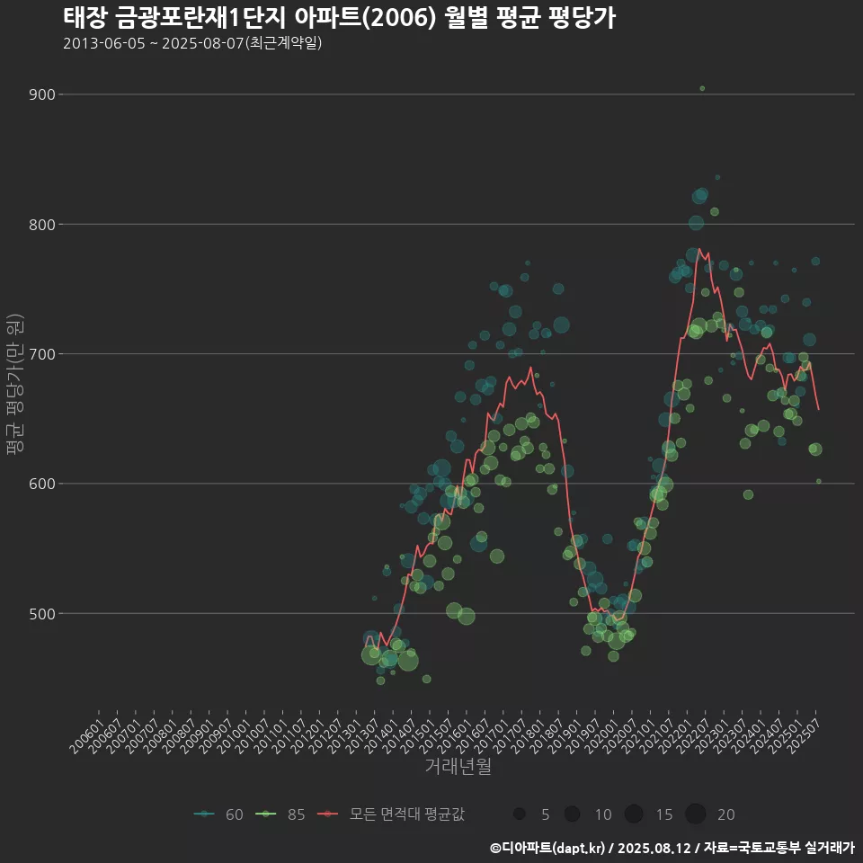 태장 금광포란재1단지 아파트(2006) 월별 평균 평당가