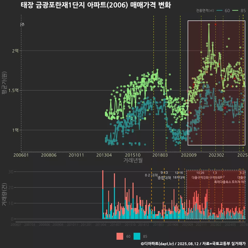태장 금광포란재1단지 아파트(2006) 매매가격 변화