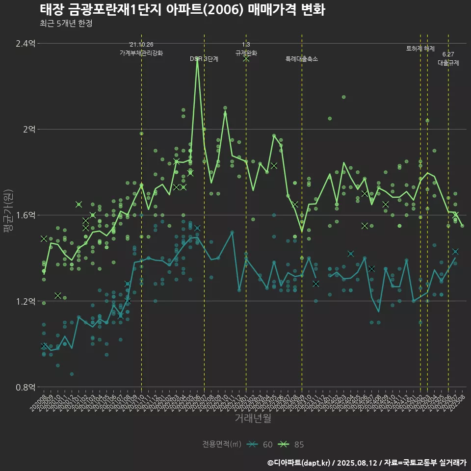 태장 금광포란재1단지 아파트(2006) 매매가격 변화