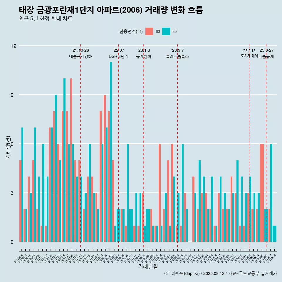 태장 금광포란재1단지 아파트(2006) 거래량 변화 흐름