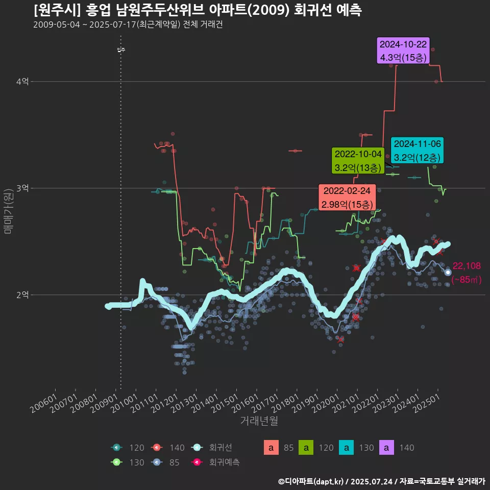 [원주시] 흥업 남원주두산위브 아파트(2009) 회귀선 예측