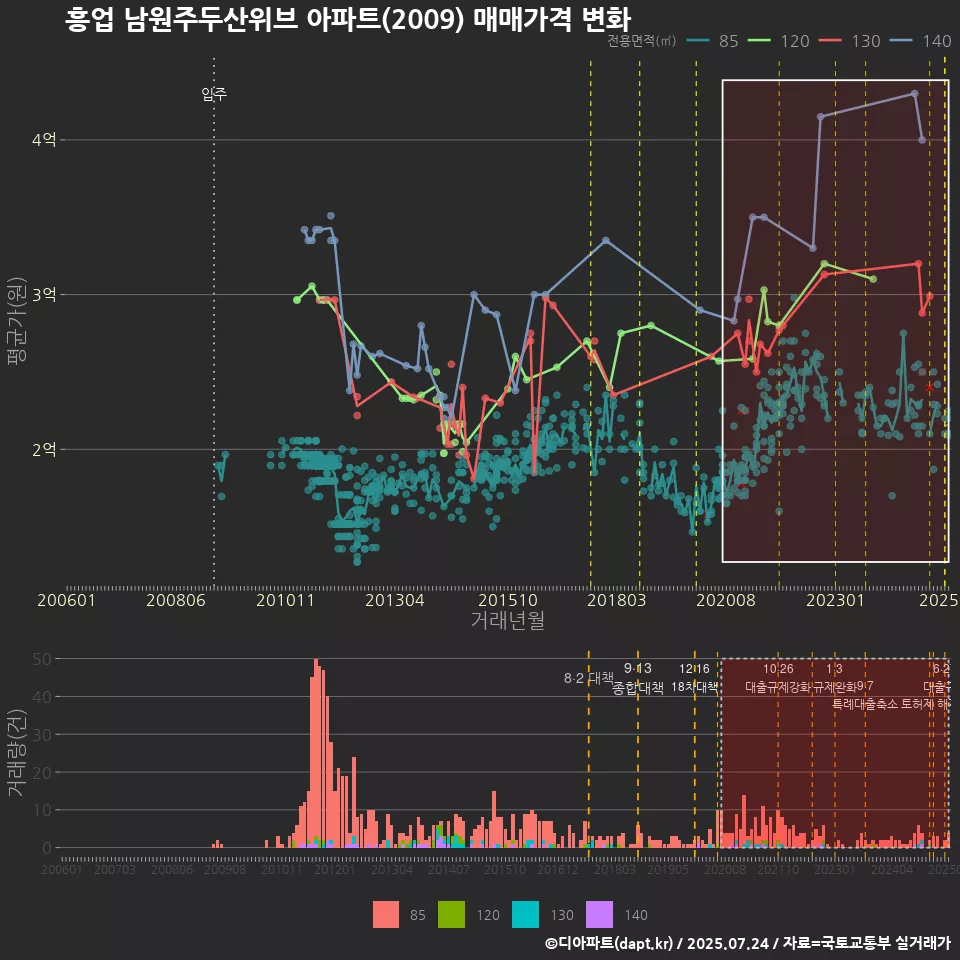 흥업 남원주두산위브 아파트(2009) 매매가격 변화