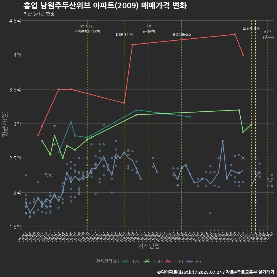 흥업 남원주두산위브 아파트(2009) 매매가격 변화