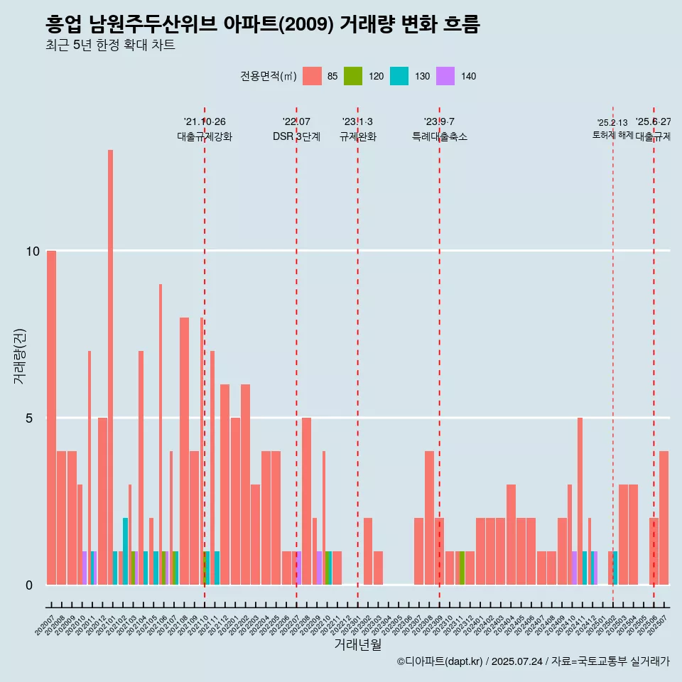 흥업 남원주두산위브 아파트(2009) 거래량 변화 흐름