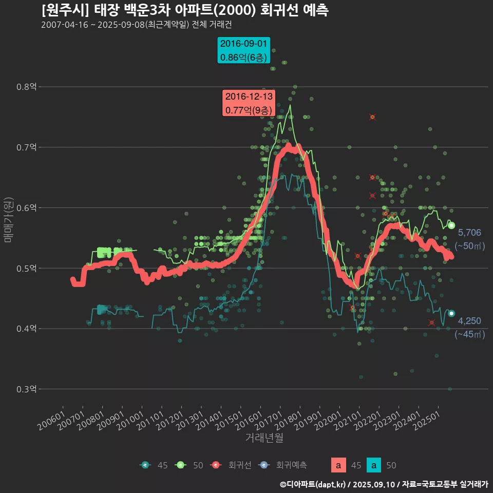 [원주시] 태장 백운3차 아파트(2000) 회귀선 예측