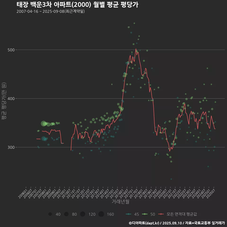 태장 백운3차 아파트(2000) 월별 평균 평당가