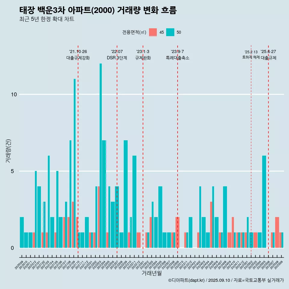 태장 백운3차 아파트(2000) 거래량 변화 흐름