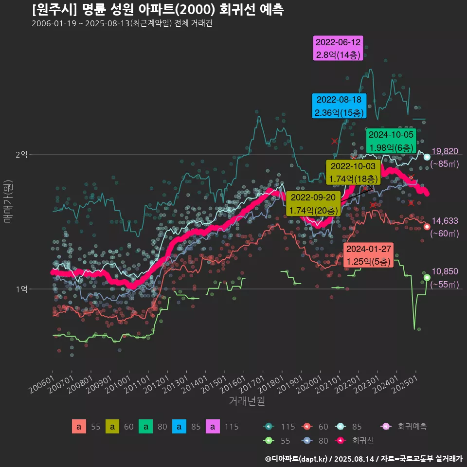 [원주시] 명륜 성원 아파트(2000) 회귀선 예측