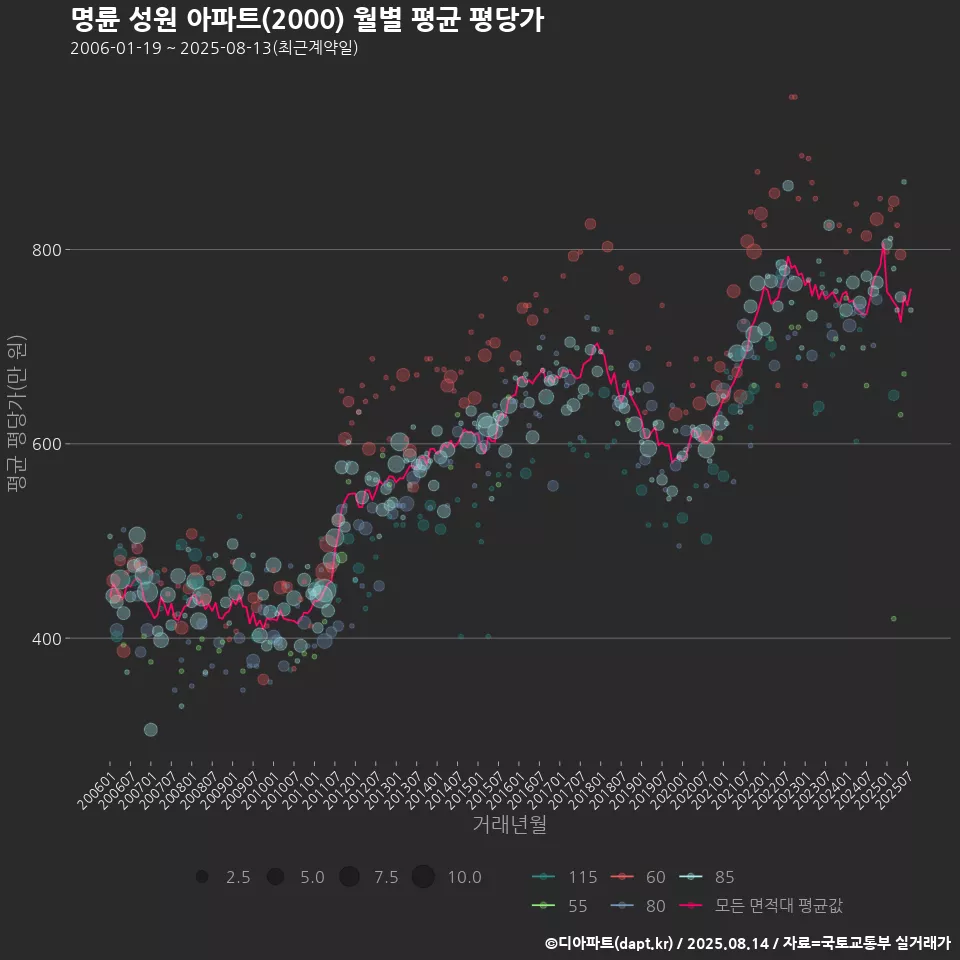 명륜 성원 아파트(2000) 월별 평균 평당가