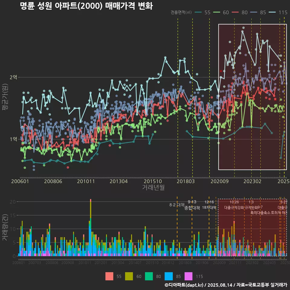 명륜 성원 아파트(2000) 매매가격 변화