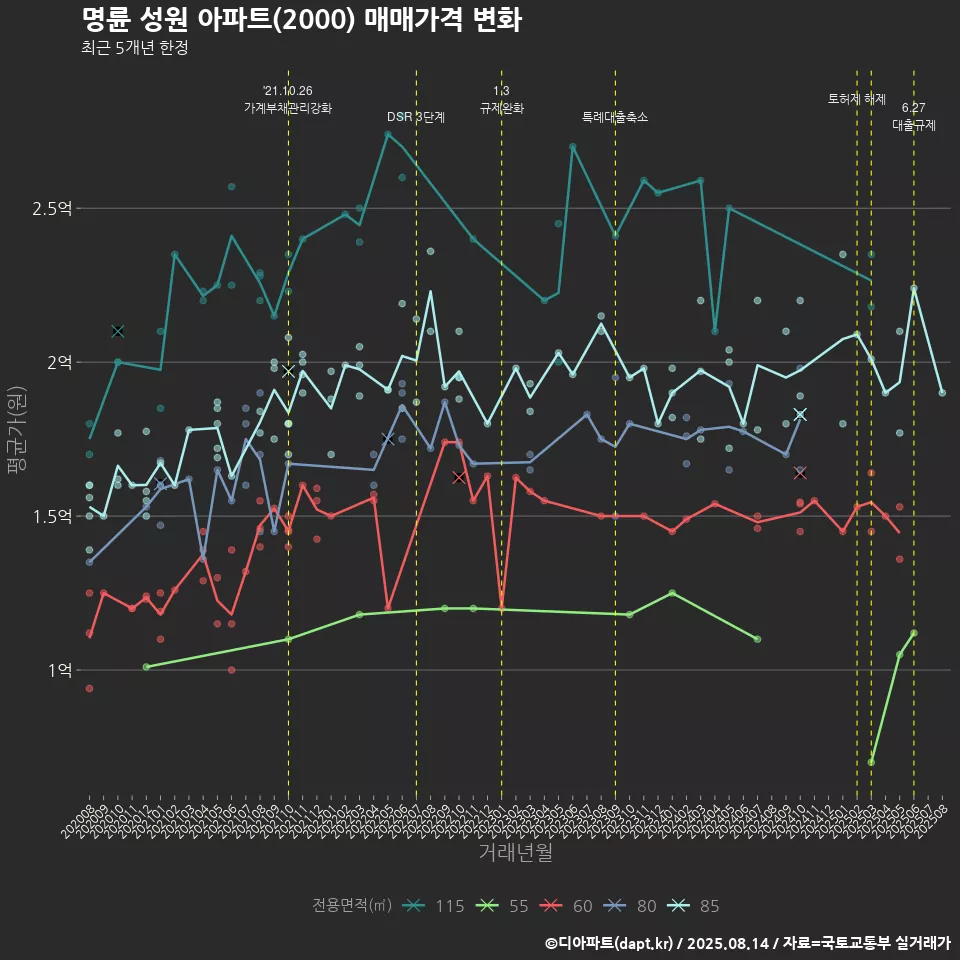 명륜 성원 아파트(2000) 매매가격 변화