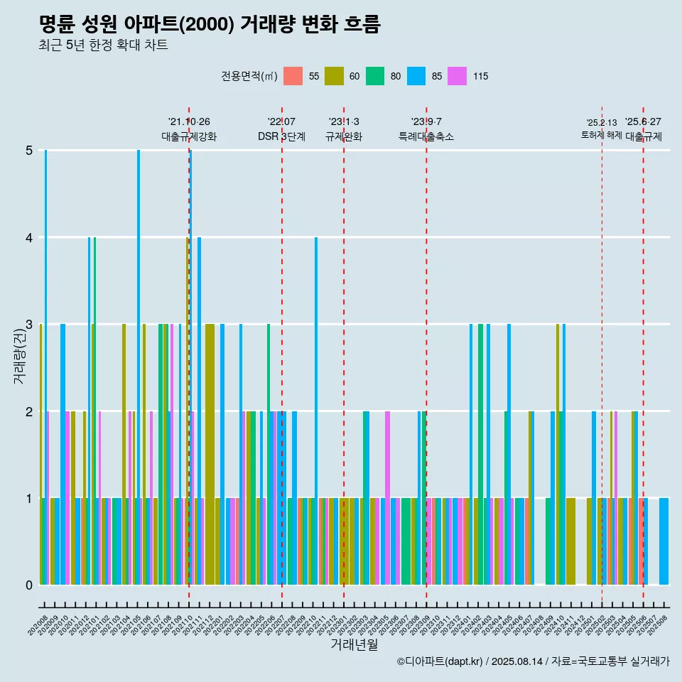 명륜 성원 아파트(2000) 거래량 변화 흐름