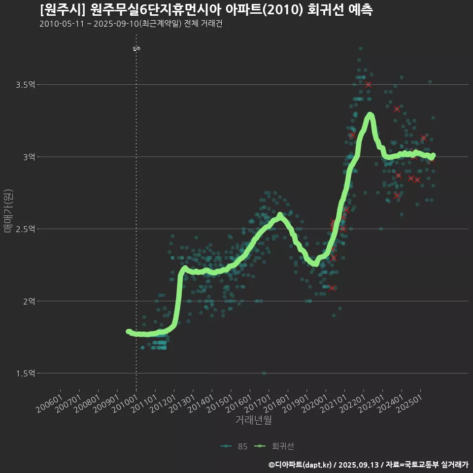 [원주시] 원주무실6단지휴먼시아 아파트(2010) 회귀선 예측