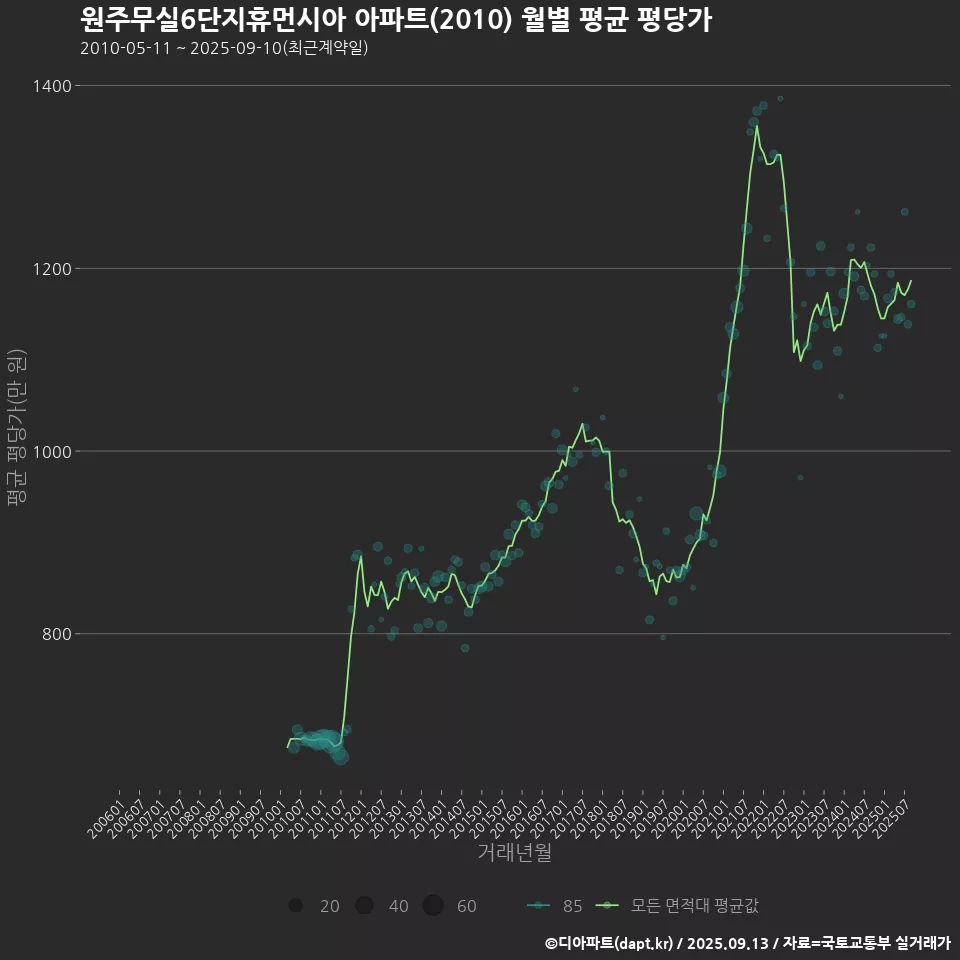 원주무실6단지휴먼시아 아파트(2010) 월별 평균 평당가