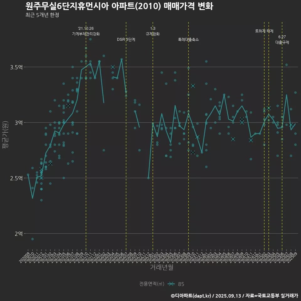 원주무실6단지휴먼시아 아파트(2010) 매매가격 변화
