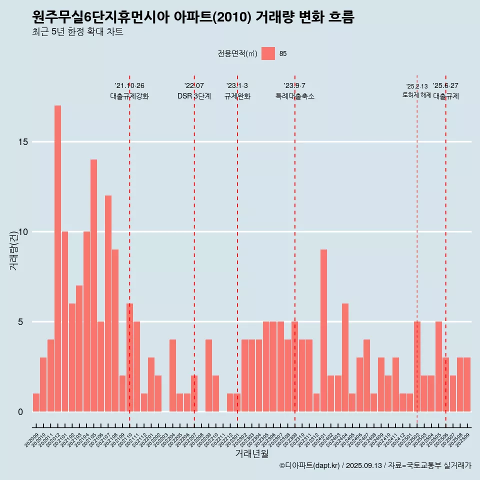 원주무실6단지휴먼시아 아파트(2010) 거래량 변화 흐름