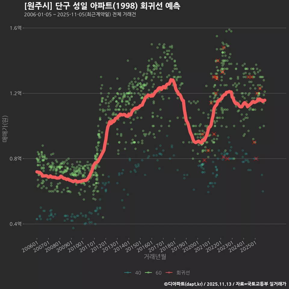 [원주시] 단구 성일 아파트(1998) 회귀선 예측