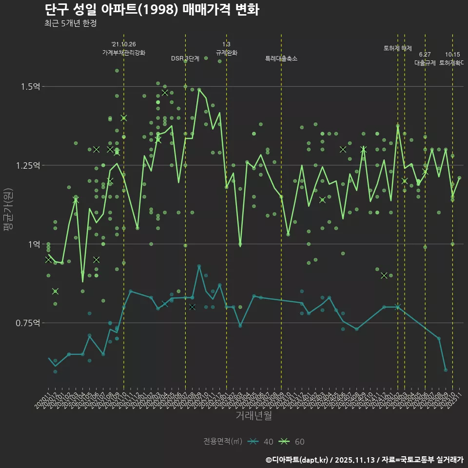 단구 성일 아파트(1998) 매매가격 변화