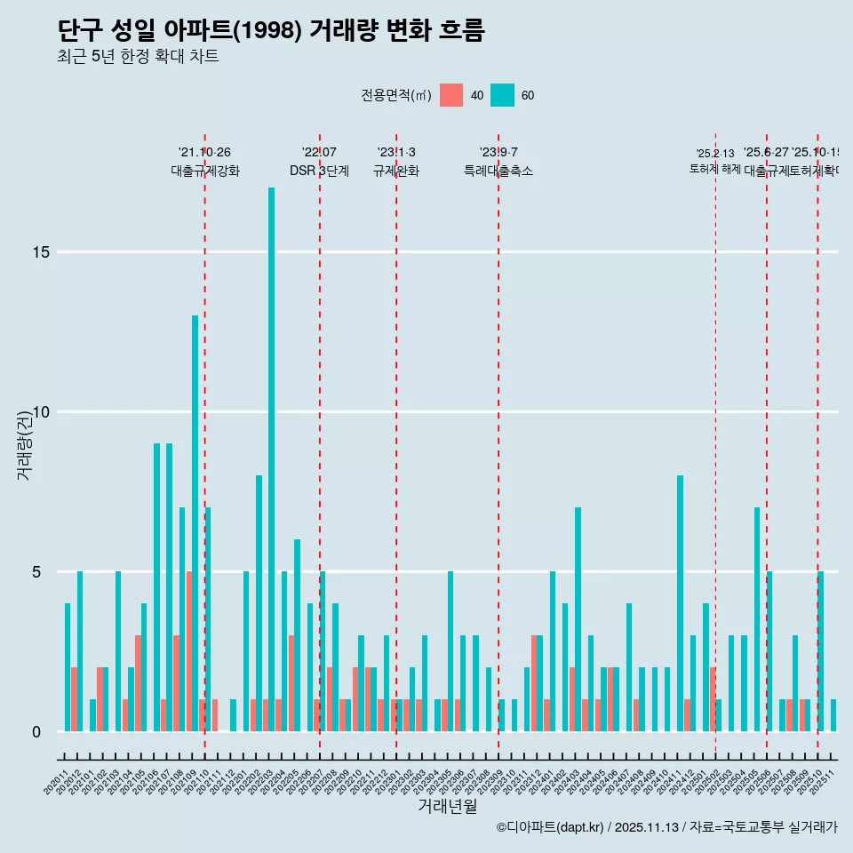 단구 성일 아파트(1998) 거래량 변화 흐름