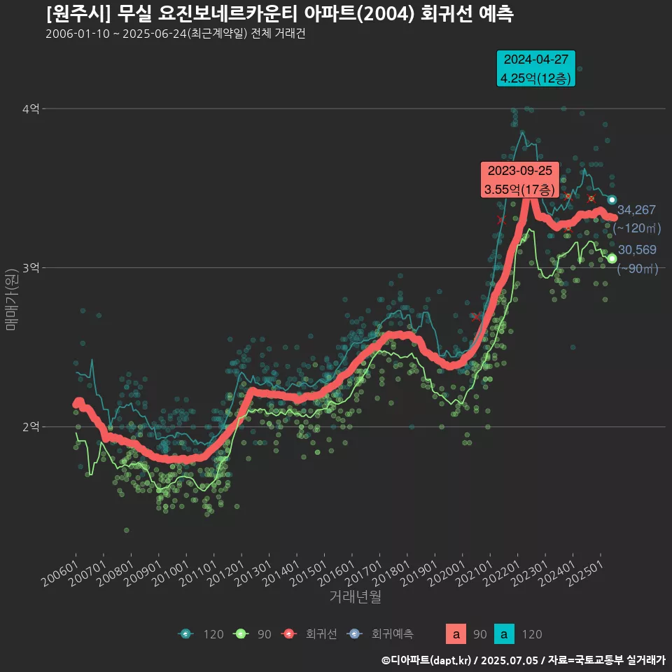 [원주시] 무실 요진보네르카운티 아파트(2004) 회귀선 예측