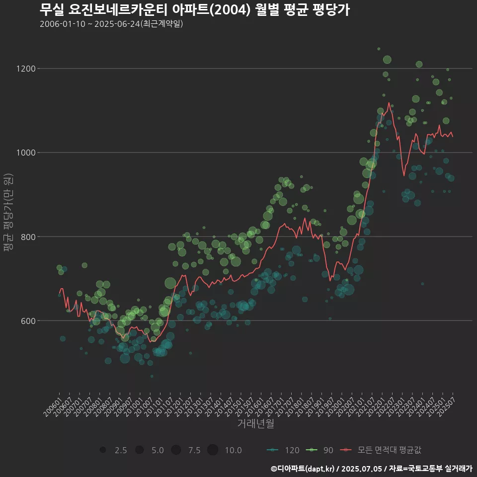 무실 요진보네르카운티 아파트(2004) 월별 평균 평당가