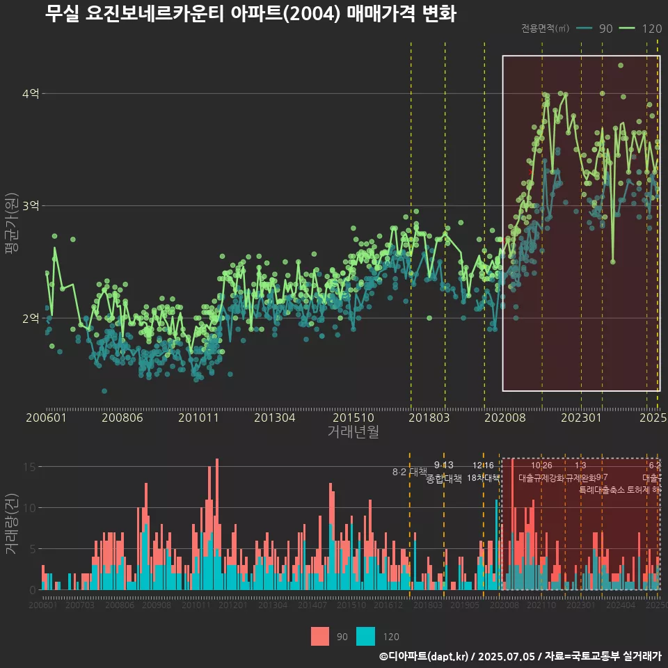 무실 요진보네르카운티 아파트(2004) 매매가격 변화