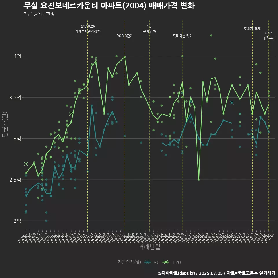 무실 요진보네르카운티 아파트(2004) 매매가격 변화