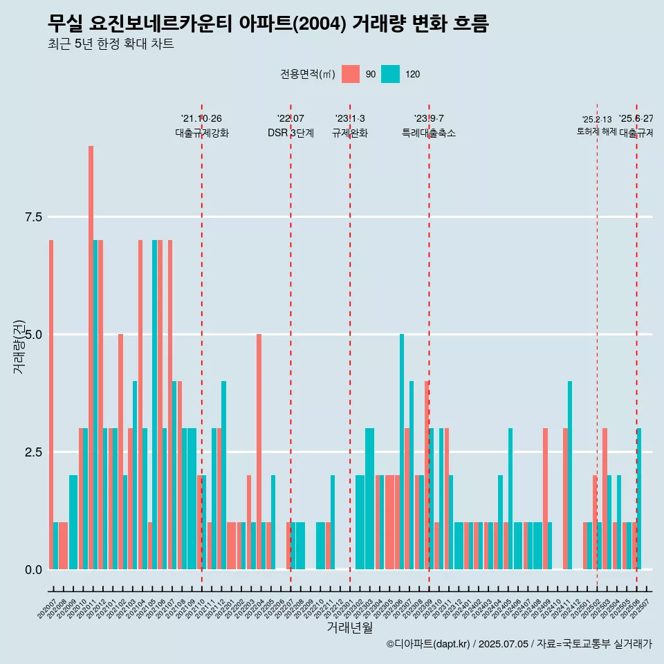 무실 요진보네르카운티 아파트(2004) 거래량 변화 흐름